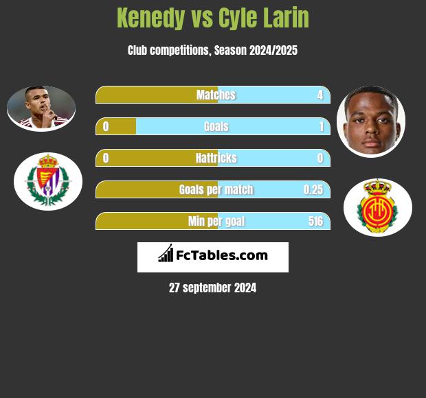 Kenedy vs Cyle Larin h2h player stats