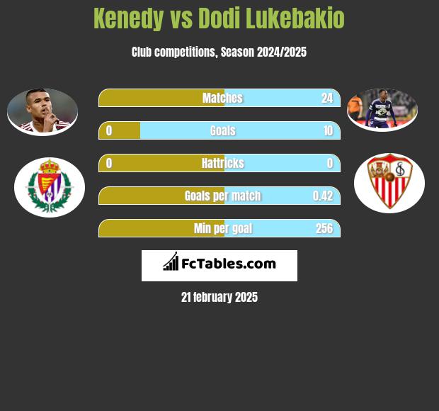 Kenedy vs Dodi Lukebakio h2h player stats