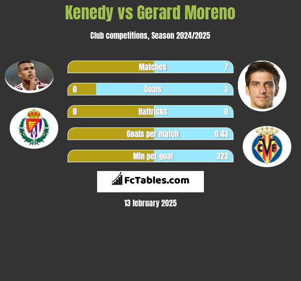 Kenedy vs Gerard Moreno h2h player stats