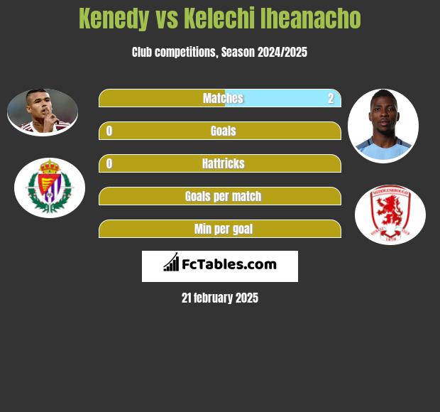 Kenedy vs Kelechi Iheanacho h2h player stats