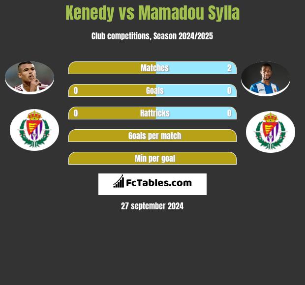 Kenedy vs Mamadou Sylla h2h player stats