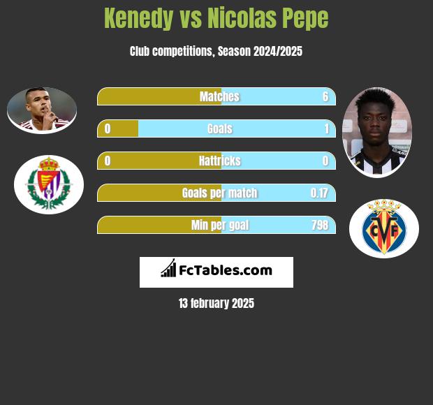 Kenedy vs Nicolas Pepe h2h player stats