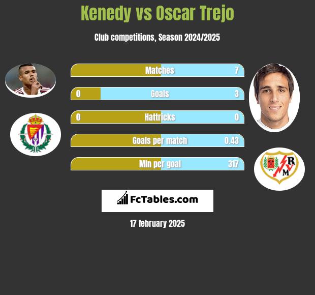 Kenedy vs Oscar Trejo h2h player stats