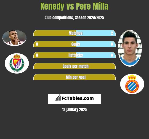 Kenedy vs Pere Milla h2h player stats