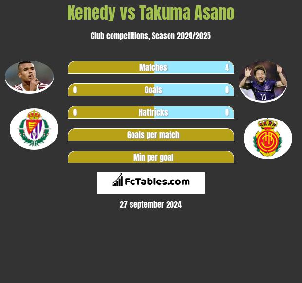 Kenedy vs Takuma Asano h2h player stats