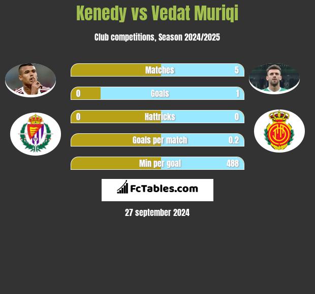 Kenedy vs Vedat Muriqi h2h player stats