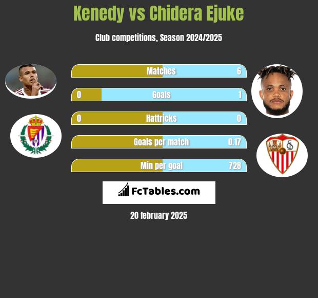 Kenedy vs Chidera Ejuke h2h player stats