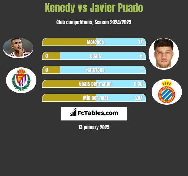 Kenedy vs Javier Puado h2h player stats