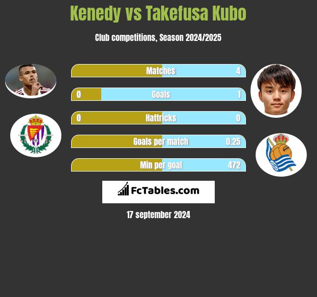 Kenedy vs Takefusa Kubo h2h player stats