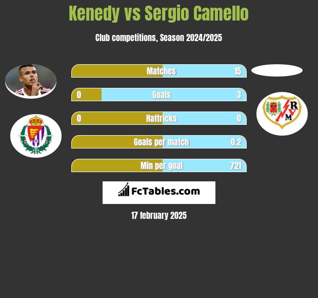 Kenedy vs Sergio Camello h2h player stats