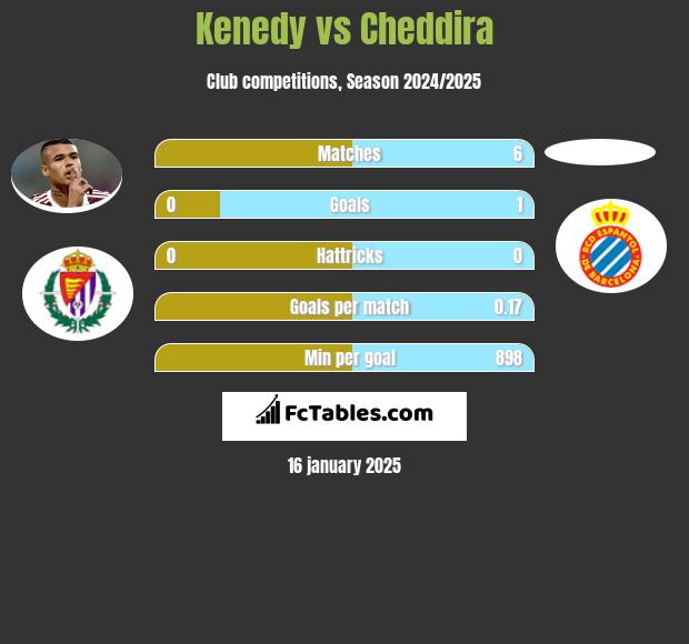 Kenedy vs Cheddira h2h player stats