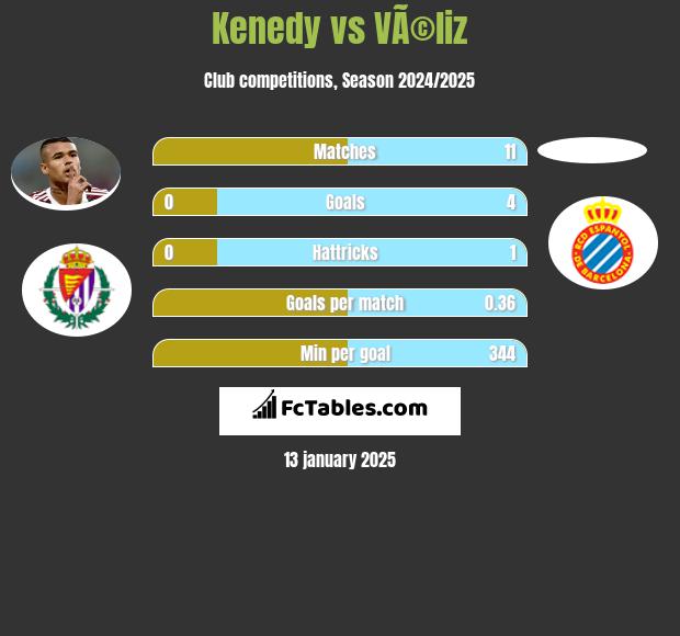 Kenedy vs VÃ©liz h2h player stats