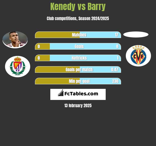 Kenedy vs Barry h2h player stats