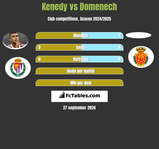 Kenedy vs Domenech h2h player stats