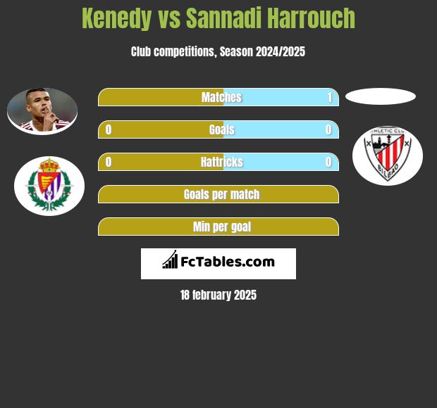 Kenedy vs Sannadi Harrouch h2h player stats