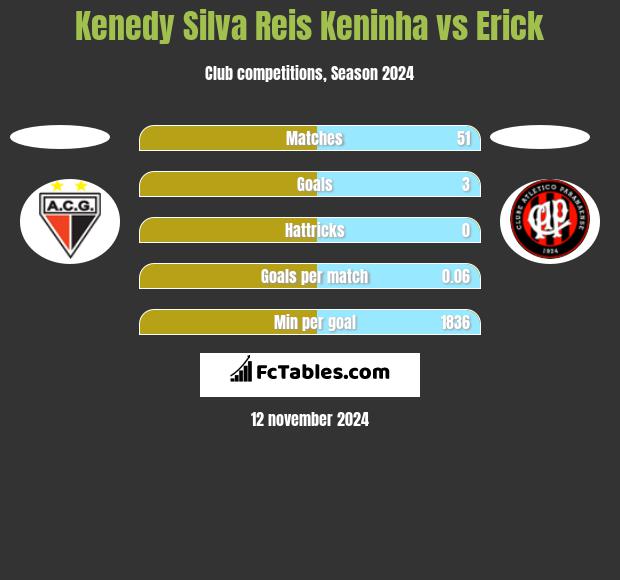 Kenedy Silva Reis Keninha vs Erick h2h player stats