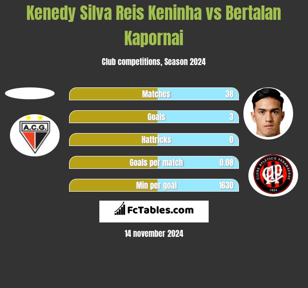 Kenedy Silva Reis Keninha vs Bertalan Kapornai h2h player stats