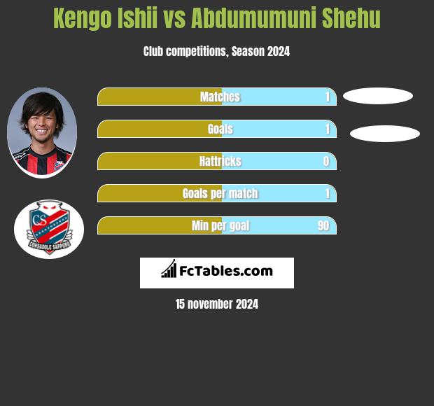 Kengo Ishii vs Abdumumuni Shehu h2h player stats