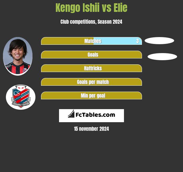 Kengo Ishii vs Elie h2h player stats