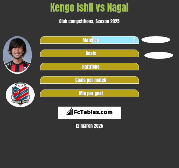 Kengo Ishii vs Nagai h2h player stats