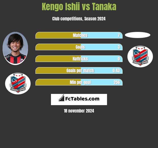 Kengo Ishii vs Tanaka h2h player stats