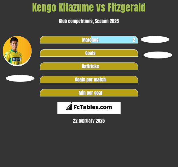 Kengo Kitazume vs Fitzgerald h2h player stats