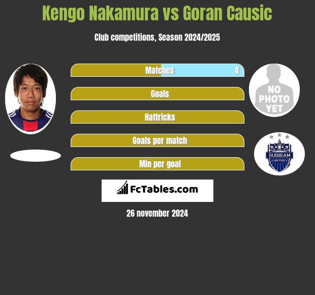 Kengo Nakamura vs Goran Causic h2h player stats