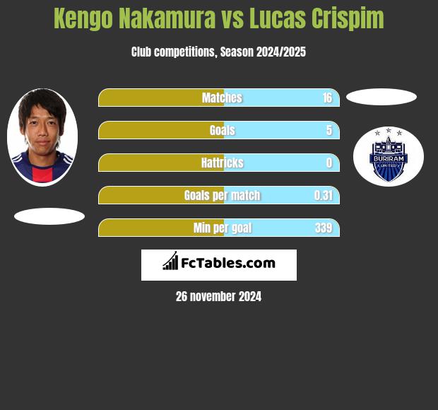 Kengo Nakamura vs Lucas Crispim h2h player stats