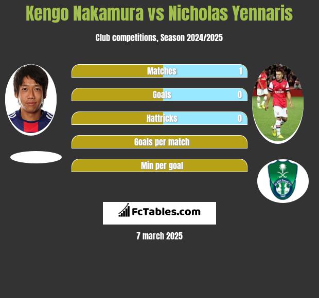 Kengo Nakamura vs Nicholas Yennaris h2h player stats