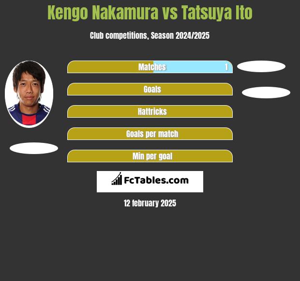 Kengo Nakamura vs Tatsuya Ito h2h player stats