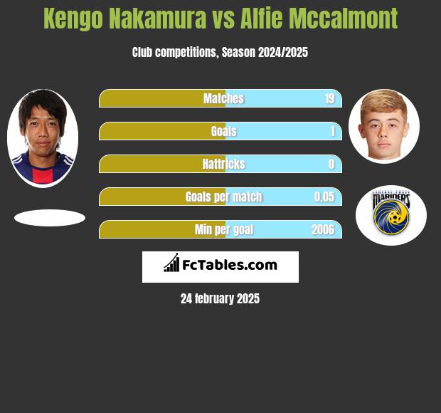 Kengo Nakamura vs Alfie Mccalmont h2h player stats