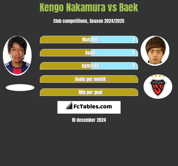 Kengo Nakamura vs Baek h2h player stats