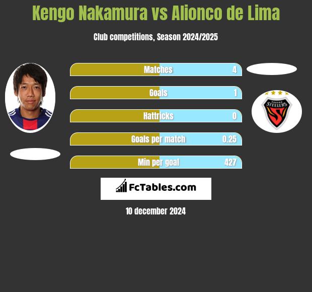 Kengo Nakamura vs Alionco de Lima h2h player stats