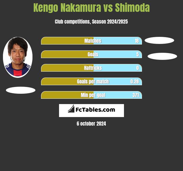 Kengo Nakamura vs Shimoda h2h player stats