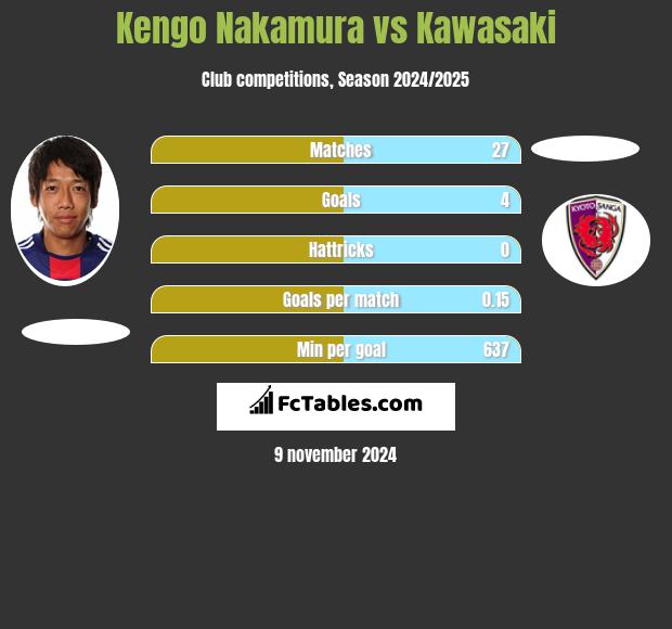 Kengo Nakamura vs Kawasaki h2h player stats