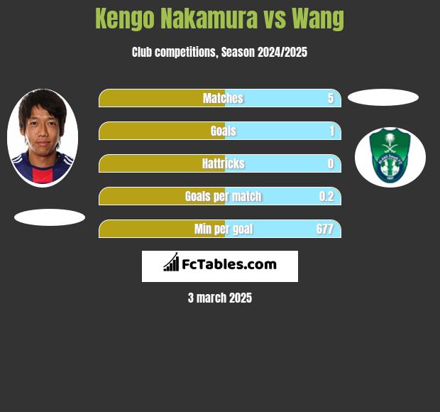 Kengo Nakamura vs Wang h2h player stats