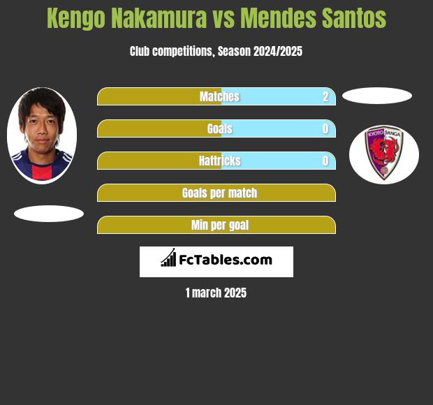 Kengo Nakamura vs Mendes Santos h2h player stats