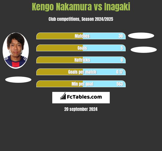 Kengo Nakamura vs Inagaki h2h player stats