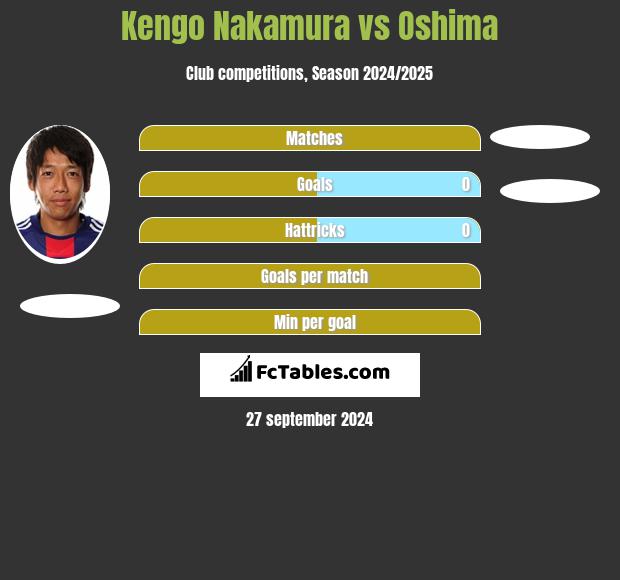 Kengo Nakamura vs Oshima h2h player stats