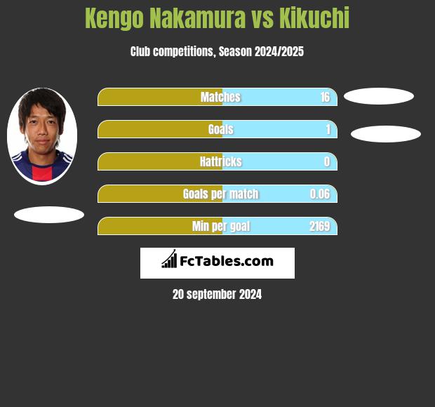 Kengo Nakamura vs Kikuchi h2h player stats