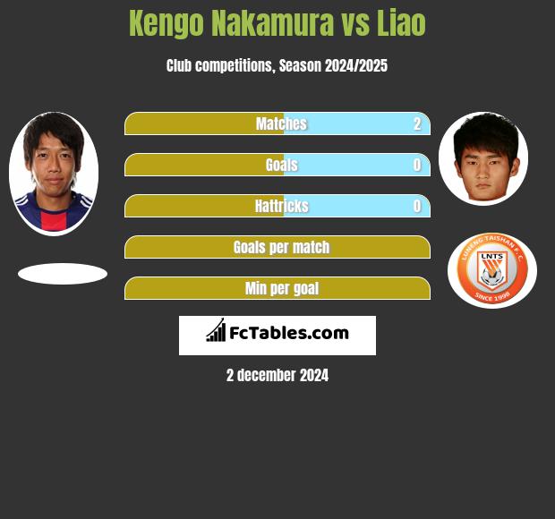 Kengo Nakamura vs Liao h2h player stats