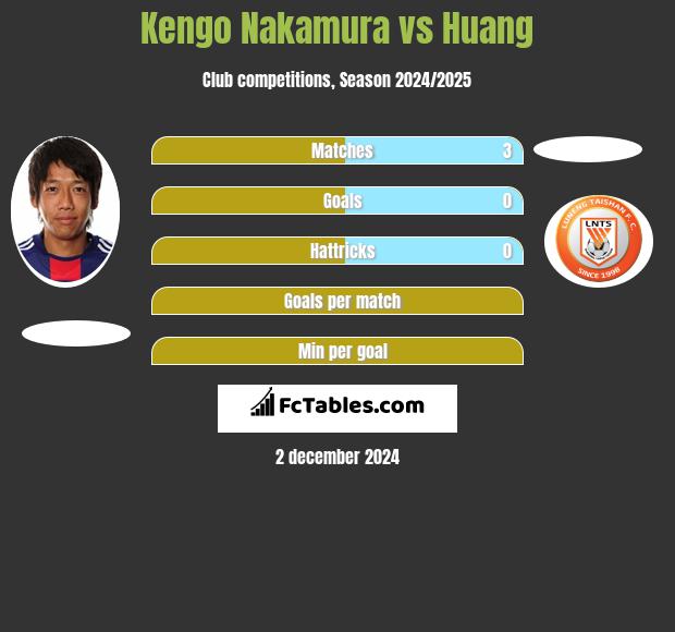 Kengo Nakamura vs Huang h2h player stats