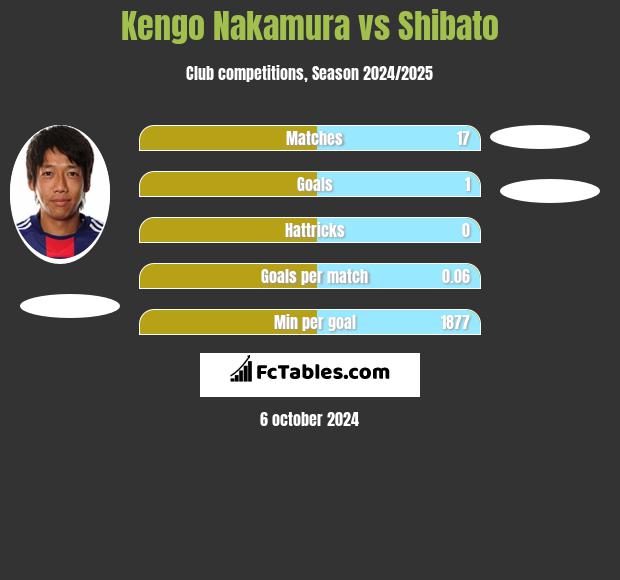 Kengo Nakamura vs Shibato h2h player stats