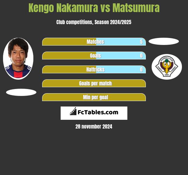 Kengo Nakamura vs Matsumura h2h player stats