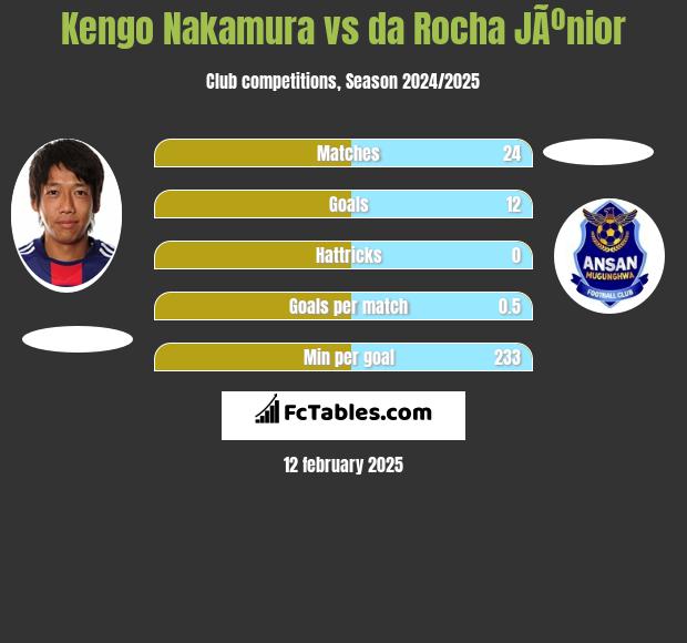 Kengo Nakamura vs da Rocha JÃºnior h2h player stats