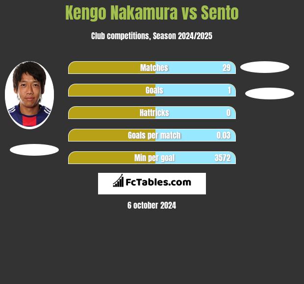 Kengo Nakamura vs Sento h2h player stats