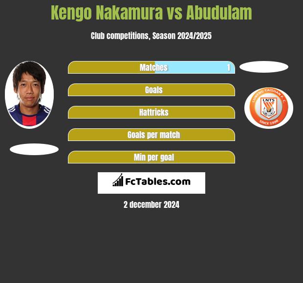 Kengo Nakamura vs Abudulam h2h player stats