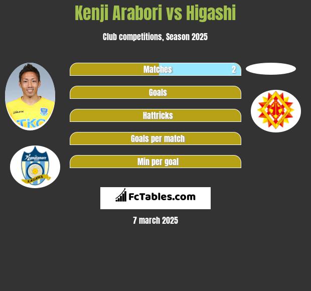 Kenji Arabori vs Higashi h2h player stats