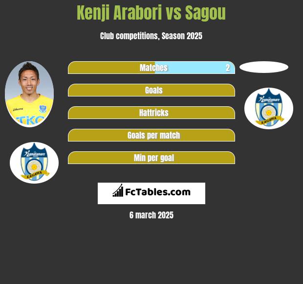 Kenji Arabori vs Sagou h2h player stats