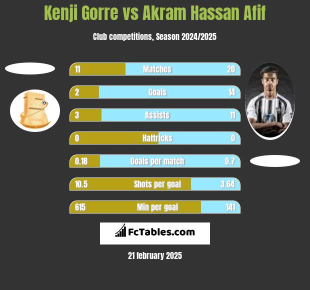 Kenji Gorre vs Akram Hassan Afif h2h player stats